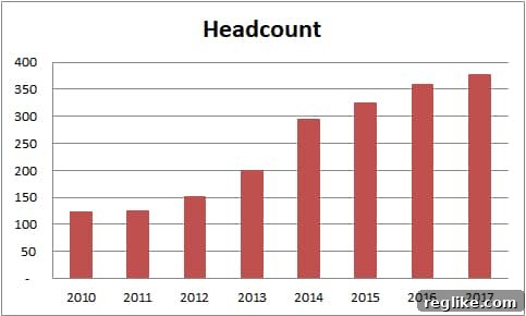 ICANN's Staffing Surge Despite Budgetary Woes 2 ICANN Employee Headcount Growth