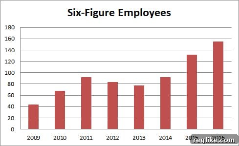 ICANN's Staffing Surge Despite Budgetary Woes 3 ICANN Employees Earning $100k or More