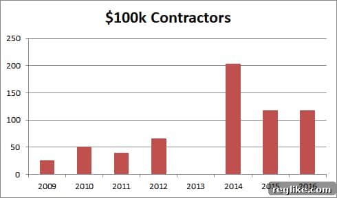 ICANN's Staffing Surge Despite Budgetary Woes 4 ICANN Contractors Earning $100k or More