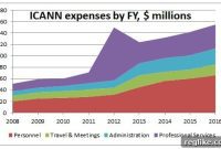 ICANNs Spending Crisis