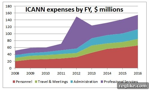 ICANNs Spending Crisis 2 ICANN Categorized Expenses FY2008 Onwards