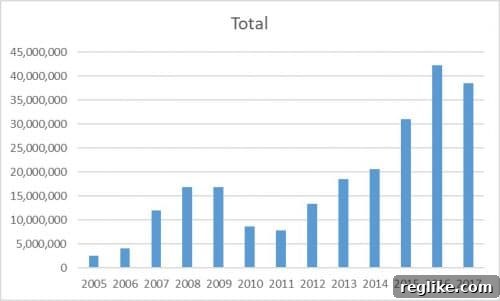 Has .Com Lost Its Crown in China 2 China Domain Market Growth 2005-2017