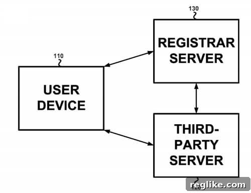 Google's Domain Reseller Tool: A Patent in the Works? 2 Graphic from U.S. patent application 15/333565