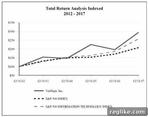 The Price of a .Com Domain if the TLD was Auctioned 2 Verisign stock returns chart from 2017 annual report