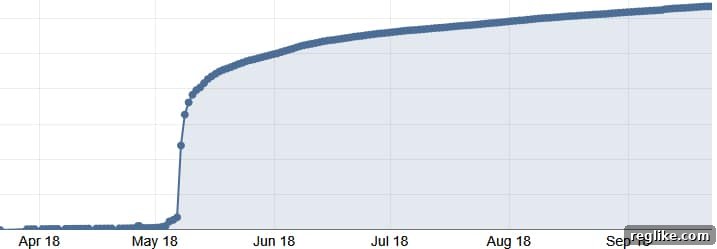 APP Domain Registration Curve