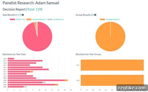 Industry Experts Debut UDRP.tools for Clearer Cybersquatting Case Analysis 2 A panelist snapshot on UDRP.tools, showing statistics for domain name dispute cases.