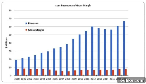 The Competitive Edge: How Domain Registrar Rivalry Lowers Costs 2 Chart of Tucows (TCX) revenue and gross margin from .com