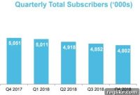 Endurance International Group Streamlines Amid Falling Figures