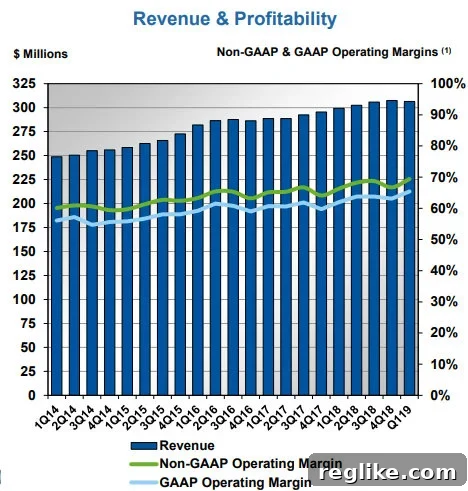 Verisign's Near 70% Operating Margin Fuels Impressive Earnings 2 Chart illustrating Verisign's revenue and profit trends, highlighting strong financial performance of VRSN