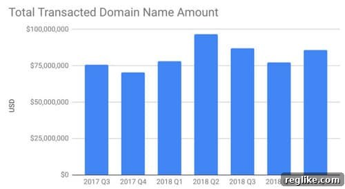 Domain Sales Surge on Escrow.com in Q1 2 Chart shows Escrow.com Q1 2019 sales were higher than Q4 2018 and Q1 2018.