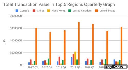 Domain Sales Surge on Escrow.com in Q1 3 Chart shows that the United States is the largest for Escrow.com, followed by Canada in Q1 2019
