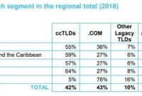 .Com Dominance: What About the Rest of the World?