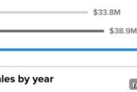 Uniregistry Reveals 50 Million Dollar Domain Sales Last Year