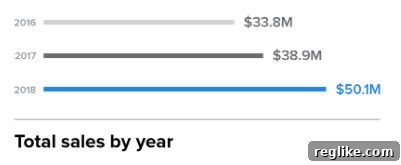 Uniregistry Reveals 50 Million Dollar Domain Sales Last Year 2 Chart shows that Uniregistry sold $33.8 million of domains in 2016, $38.9 million in 2017 and $50.1 million in 2018.