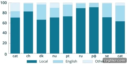 Beyond English: ccTLDs and Local Web Identity 2 Chart showing us of local languages vs. English in country code domain names. Covers .cat, .ch, .dk, .nl, .nu, .pt, .ru/.рф, .se, .sk.