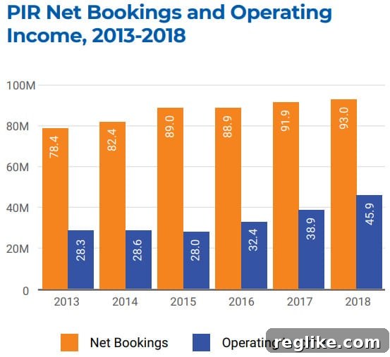 PIR's Latest Annual Report Reveals Afilias Deal Impact 2 Chart showing Public Interest Registry bookings and operating income by year