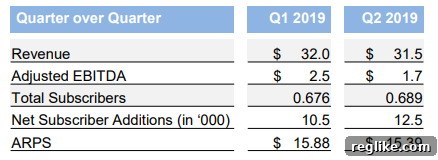 Chart showing Endurance International Group's quarter-over-quarter results for its domain business. Q2 2019 revenue was 31.5 million and adjusted EBITDA was 1.7 million. Subscribers increased by 12,500 in the quarter
