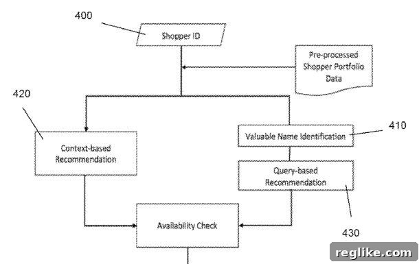 GoDaddy Secures Patent for AI-Powered Domain Portfolio Advice 2 Diagram illustrating GoDaddy's patented methods for personalized domain name suggestions and portfolio-based recommendations to customers.