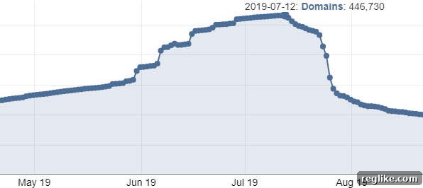 Google's .app Domain: A Mild Case of Domain Clutter 2 Decline in .app domain registrations after the first year