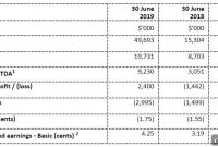Acquisitions Fuel CentralNic’s Robust Half-Year Earnings
