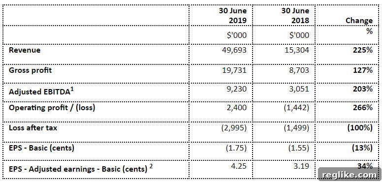 Acquisitions Fuel CentralNic's Robust Half-Year Earnings 2 Table showing CentralNic results for H1 2019, showing 225% topline growth