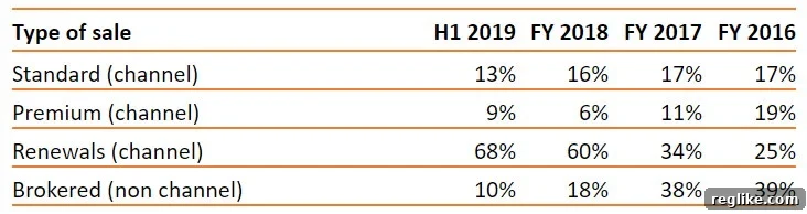 MMX Posts Healthier Revenue 2 Chart for company MMX showing that brokered non-channel sales as a percentage of revenue decreased from 39% in 2016 to 10% in the first half of 2019.