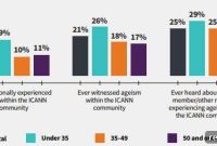 ICANN’s Ageism Problem: It’s the Young, Not the Old