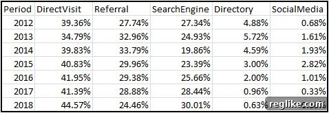 Baidu Traffic Data: A Snapshot of Website Access Methods