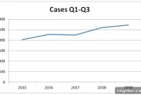 2019 Saw a Surge in WIPO Cybersquatting Disputes