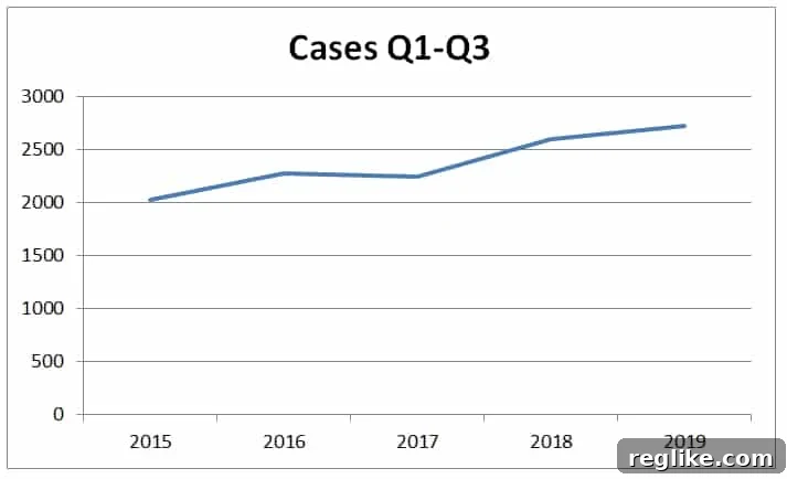 2019 Saw a Surge in WIPO Cybersquatting Disputes 2 Chart showing number of cybersquatting cases filed at WIPO during first three quarters of the year. For 2019 it is 2,723
