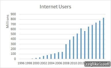 Chart depicting the increasing number of Chinese internet users