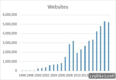Chart depicting the number of websites in China