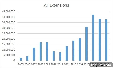 Chart depicting domain registrations in China