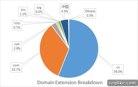 Domain Insights: Decoding Chinese Preferences 2 Pie chart showing domain extension breakdown in China