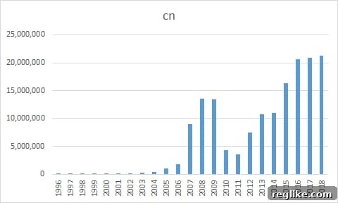 Domain Insights: Decoding Chinese Preferences 3 Chart showing growth of .cn domain