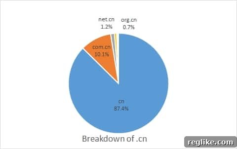 Domain Insights: Decoding Chinese Preferences 4 Pie chart showing breakdown of .cn domain registrations