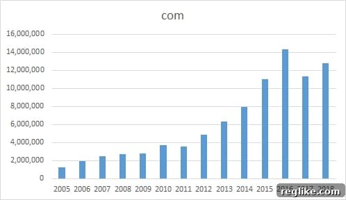 Chart depicting the historical growth in the number of .com domains registered by individuals and entities in China, showing a steady upward trend with a notable speculative boom and subsequent recovery.