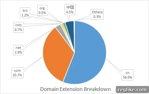 The Evolution of .NET in China 2 Pie chart showing selection of top level domains in China