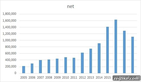 The Evolution of .NET in China 3 Chart showing the number of registered .net domains in China