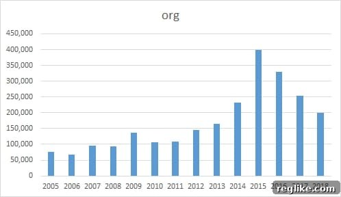 Nonprofit Organizations in China 3 Chart showing decline of .org domain registrations in China from 398,000 in 2015 to 200,000 in 2018, highlighting the steep drop.