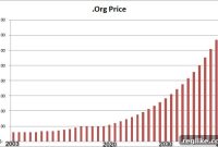 How Much Will a .org Domain Cost with 10% Yearly Price Hikes?