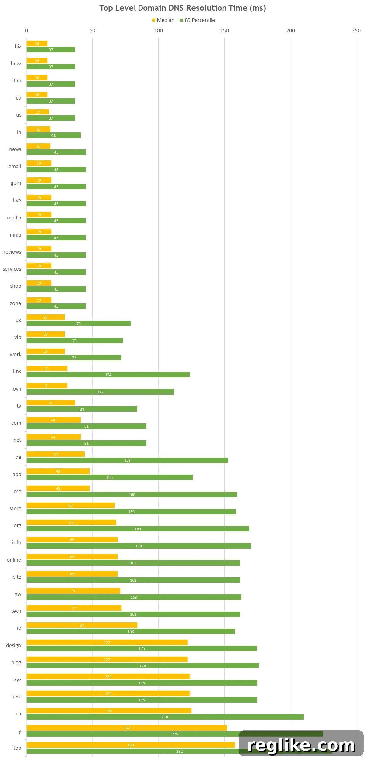 Choosing the Right Domain: Speed and Performance Considerations 2 Chart showing DNS resolution time