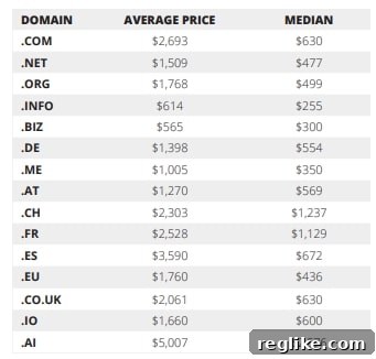 Chart depicting average and median domain prices at Sedo across various TLDs, clearly highlighting the prevalence of lower price points for many domains and the significantly higher valuation of .AI domains due to market trends.