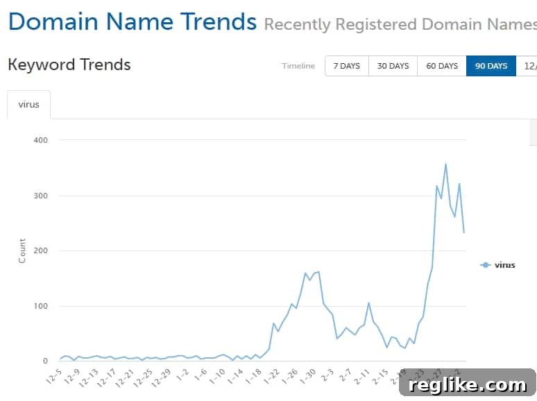 COVID-19 Panic Fuels Domain Registration Boom 2 Chart showing domain names registered with the word 'virus' spiking over past week, indicating a significant increase in registrations during the crisis.
