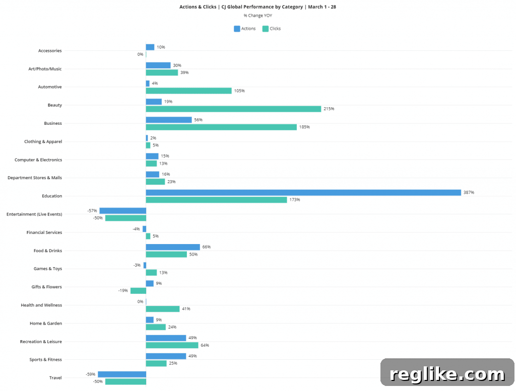 Pandemic Business Performance: A Sector-by-Sector Analysis 2 Chart showing change in affiliate actions at CJ in March 2020 compared to March 2019
