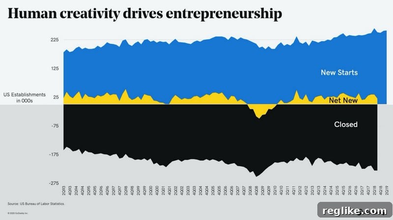 COVID-19 slashes GoDaddy's Q2 revenue by up to $30M 2 Graph showing U.S. government data on business establishments over time