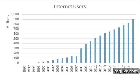 Decoding China's Domain Name Landscape: A New Data Perspective 2 Chart showing the number of internet users has increased to 904 million but the penetration rate is 65%, so there is still room for growth.
