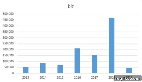 Decoding China's Domain Name Landscape: A New Data Perspective 11 A chart depicting .biz registrations in China