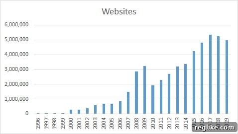 Decoding China's Domain Name Landscape: A New Data Perspective 3 The number of websites has been declining in the last two years