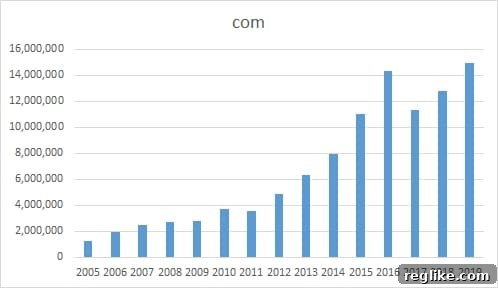 Decoding China's Domain Name Landscape: A New Data Perspective 5 Chart showing .com growth in China